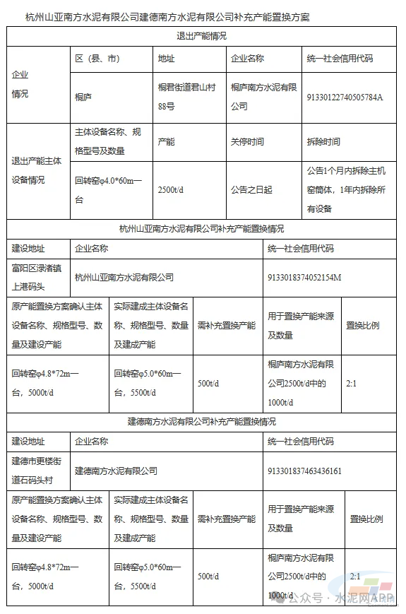 关注 | 多个水泥熟料生产线补充产能指标 关注 | 多个水泥熟料生产线补充产能指标
